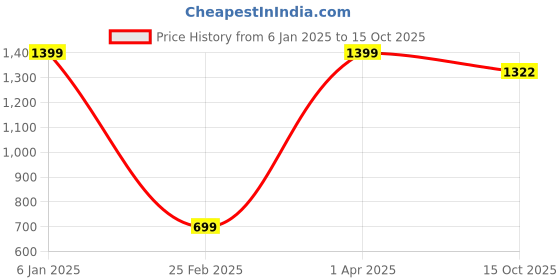 myntra.com KOVIRA Printed Maxi Nightdress kovira Price History Graph from 6 Jan 2025 to 15 Oct 2025