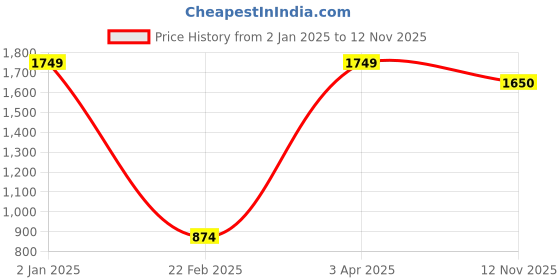 myntra.com KOVIRA Printed Maxi Nightdress kovira Price History Graph from 2 Jan 2025 to 12 Nov 2025