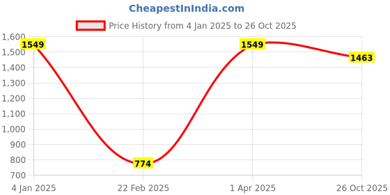 myntra.com KOVIRA Women Printed Pure Cotton Maxi Everyday Nightdress kovira Price History Graph from 4 Jan 2025 to 26 Oct 2025