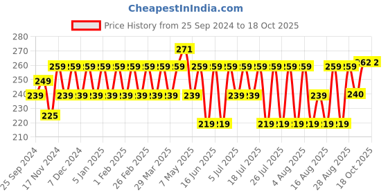 myntra.com kavove KOVOVE Black & Grey Striped Pocket Square kavove Price History Graph from 25 Sep 2024 to 17 Oct 2025