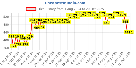 myntra.com kavove KOVOVE Black & Silver-Toned The Harmonic Cufflink kavove Price History Graph from 1 Aug 2024 to 20 Oct 2025