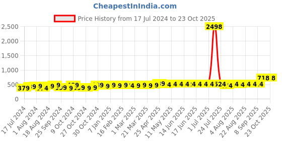 myntra.com kavove Kovove Black & White Checked Tie with Pocket Square kavove Price History Graph from 17 Jul 2024 to 22 Oct 2025