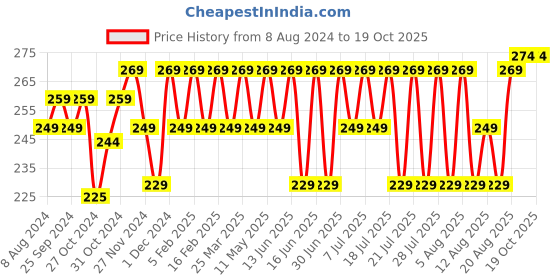 myntra.com kavove KOVOVE Black Pocket Square kavove Price History Graph from 8 Aug 2024 to 18 Oct 2025