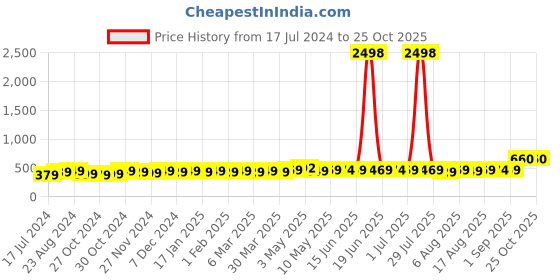 myntra.com kavove KOVOVE Black Striped Tie & Pocket Square Gift Set kavove Price History Graph from 17 Jul 2024 to 24 Oct 2025