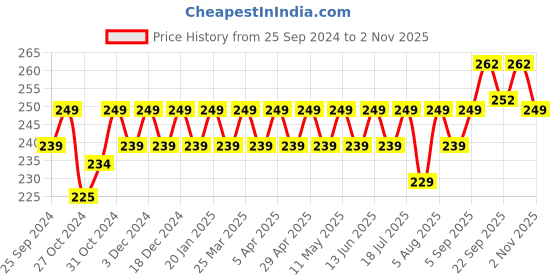 myntra.com kavove KOVOVE Blue & Yellow Striped Pocket Square kavove Price History Graph from 25 Sep 2024 to 2 Nov 2025