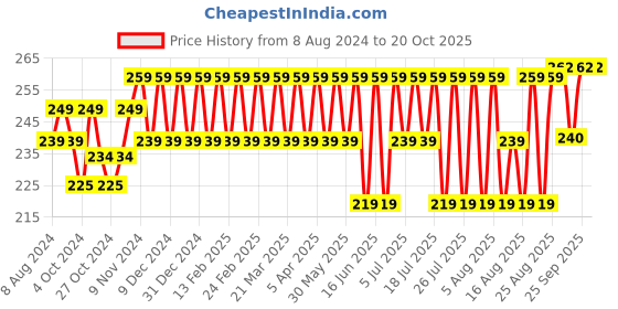 myntra.com kavove KOVOVE Blue Pocket Squares kavove Price History Graph from 8 Aug 2024 to 20 Oct 2025