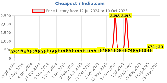 myntra.com kavove KOVOVE Blue Polka Dots Tie & Pocket Square Gift Set kavove Price History Graph from 17 Jul 2024 to 18 Oct 2025