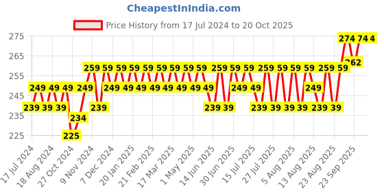 myntra.com kavove KOVOVE Blue Striped Pocket Square kavove Price History Graph from 17 Jul 2024 to 20 Oct 2025