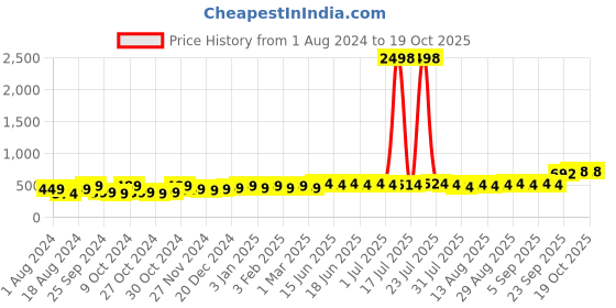 myntra.com kavove Kovove Blue Tie with Pocket Square kavove Price History Graph from 1 Aug 2024 to 19 Oct 2025