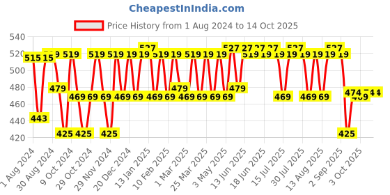 myntra.com kavove KOVOVE Brown & Silver-Toned Cufflink kavove Price History Graph from 1 Aug 2024 to 13 Oct 2025