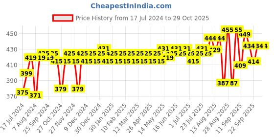 myntra.com kavove KOVOVE Brown & Steel Cufflink kavove Price History Graph from 17 Jul 2024 to 29 Oct 2025