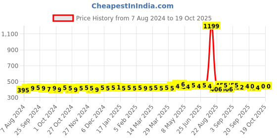 myntra.com kavove KOVOVE Gold-Toned & Black The Stunning Crest Cufflink kavove Price History Graph from 7 Aug 2024 to 19 Oct 2025