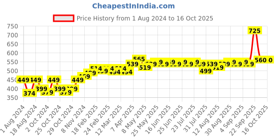 myntra.com kavove KOVOVE Green Printed Accessory Gift Set kavove Price History Graph from 1 Aug 2024 to 15 Oct 2025