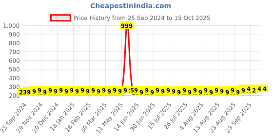 myntra.com kavove KOVOVE Grey & Black Pocket Square kavove Price History Graph from 25 Sep 2024 to 14 Oct 2025