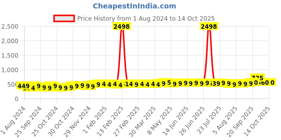 myntra.com kavove KOVOVE Grey Checked Accessory Gift Set kavove Price History Graph from 1 Aug 2024 to 13 Oct 2025