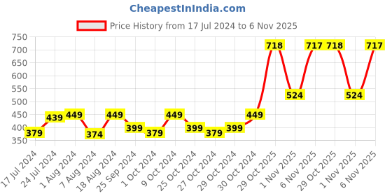 myntra.com kavove Kovove Grey Polka Dot Tie with Pocket Square kavove Price History Graph from 17 Jul 2024 to 6 Nov 2025