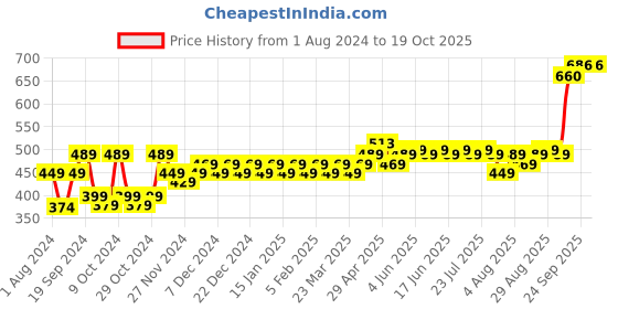 myntra.com kavove KOVOVE Grey Striped Accessory Gift Set kavove Price History Graph from 1 Aug 2024 to 17 Oct 2025