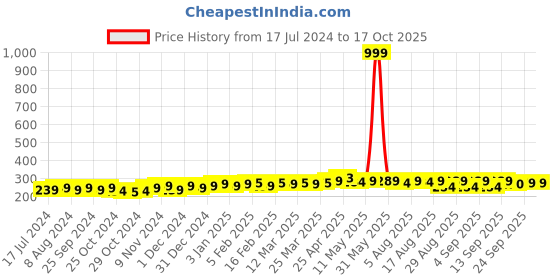 myntra.com kavove KOVOVE Grey Twin Polka Dot Pocket Square kavove Price History Graph from 17 Jul 2024 to 16 Oct 2025