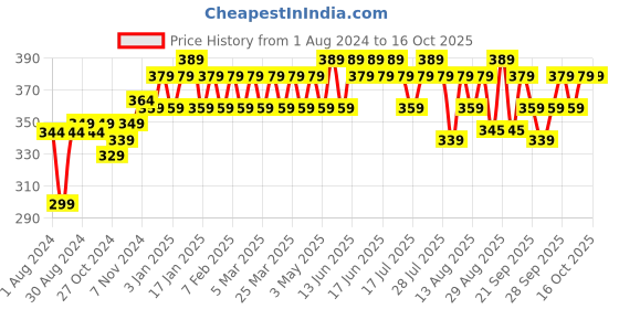 myntra.com kavove KOVOVE Men Beige Ethnic Motifs Woven Design Broad Tie kavove Price History Graph from 1 Aug 2024 to 16 Oct 2025