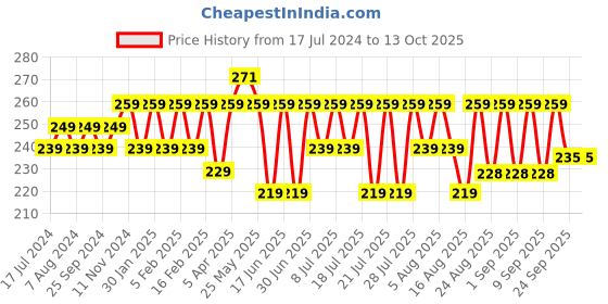 myntra.com kavove KOVOVE Men Beige The Artistic Abstract Pocket Square kavove Price History Graph from 17 Jul 2024 to 12 Oct 2025