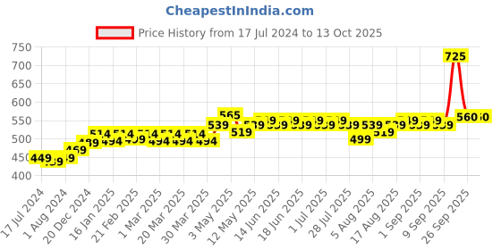 myntra.com kavove KOVOVE Men Black & Beige Pack of 2 Striped Tie & Pocket Square Set kavove Price History Graph from 17 Jul 2024 to 13 Oct 2025