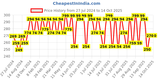 myntra.com kavove KOVOVE Men Black & Beige Striped Pocket Square kavove Price History Graph from 27 Jul 2024 to 14 Oct 2025