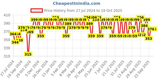 myntra.com kavove KOVOVE Men Black & Blue Printed Broad Tie kavove Price History Graph from 27 Jul 2024 to 18 Oct 2025