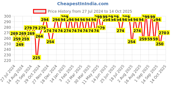 myntra.com kavove KOVOVE Men Black & Blue Self-Designed Pocket Square kavove Price History Graph from 27 Jul 2024 to 13 Oct 2025