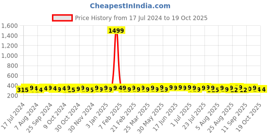 myntra.com kavove KOVOVE Men Black & Blue Striped Broad Tie kavove Price History Graph from 17 Jul 2024 to 18 Oct 2025