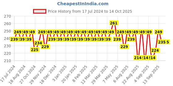 myntra.com kavove KOVOVE Men Black & Grey Self-Design Pocket Square kavove Price History Graph from 17 Jul 2024 to 13 Oct 2025