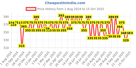 myntra.com kavove KOVOVE Men Black & Grey The Phoenix Striped Broad Tie kavove Price History Graph from 1 Aug 2024 to 15 Oct 2025