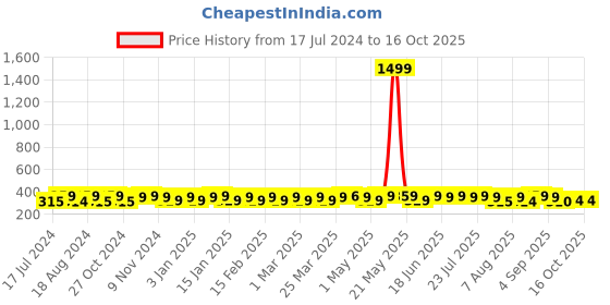 myntra.com kavove KOVOVE Men Black & Grey Woven Design Broad Tie kavove Price History Graph from 17 Jul 2024 to 16 Oct 2025