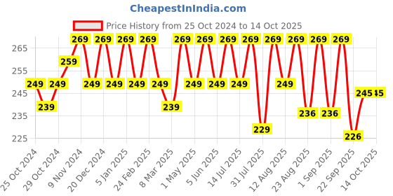 myntra.com kavove KOVOVE Men Black & Purple Printed Pocket Square kavove Price History Graph from 25 Oct 2024 to 14 Oct 2025