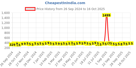 myntra.com kavove KOVOVE Men Black & Red Printed Broad Tie kavove Price History Graph from 26 Sep 2024 to 16 Oct 2025