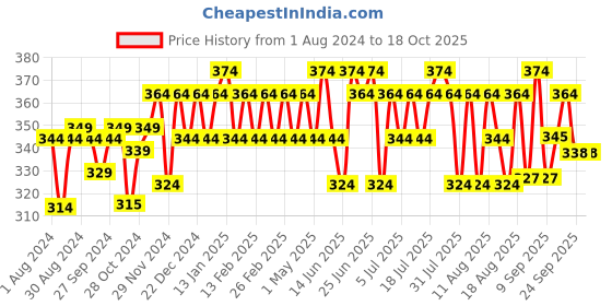 myntra.com kavove KOVOVE Men Black & Red Striped Broad Tie kavove Price History Graph from 1 Aug 2024 to 18 Oct 2025