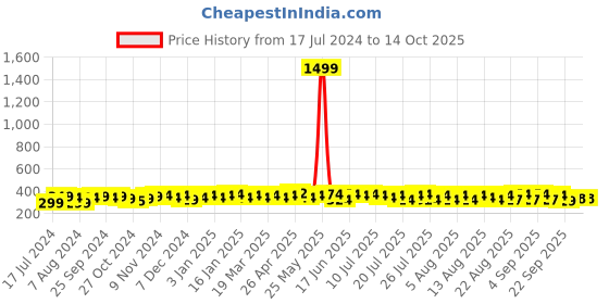 myntra.com kavove KOVOVE Men Black & Red Striped Broad Tie kavove Price History Graph from 17 Jul 2024 to 13 Oct 2025