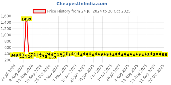 myntra.com kavove KOVOVE Men Black & Red Striped Broad Tie kavove Price History Graph from 24 Jul 2024 to 19 Oct 2025