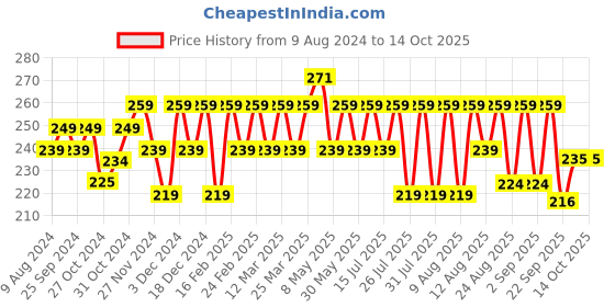 myntra.com kavove KOVOVE Men Black & Red Striped Pocket Square kavove Price History Graph from 9 Aug 2024 to 13 Oct 2025