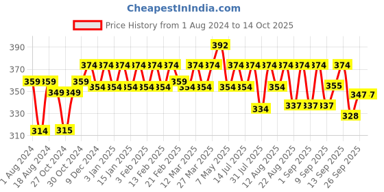 myntra.com kavove KOVOVE Men Black & Violet Woven Design Broad Tie kavove Price History Graph from 1 Aug 2024 to 13 Oct 2025