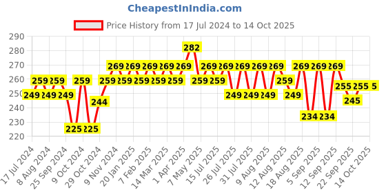 myntra.com kavove KOVOVE Men Black & White Printed Pocket Square kavove Price History Graph from 17 Jul 2024 to 13 Oct 2025