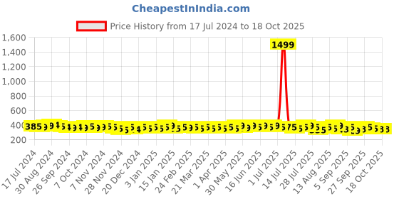 myntra.com kavove KOVOVE Men Black & White Striped Broad Tie kavove Price History Graph from 17 Jul 2024 to 17 Oct 2025