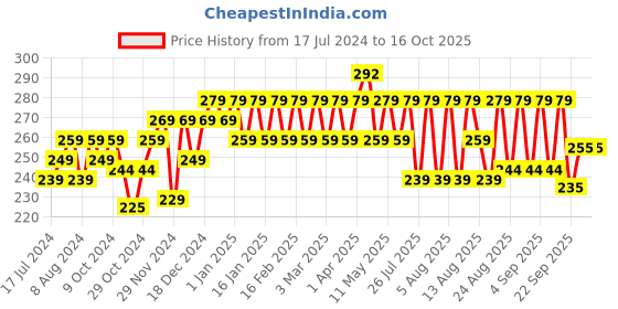 myntra.com kavove KOVOVE Men Black & White Striped Pocket Square kavove Price History Graph from 17 Jul 2024 to 15 Oct 2025