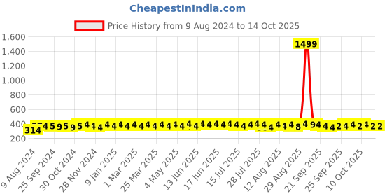 myntra.com kavove KOVOVE Men Black & White The Striped Treat Broad Tie kavove Price History Graph from 9 Aug 2024 to 13 Oct 2025