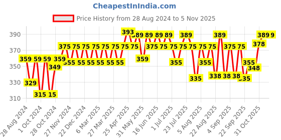 myntra.com kavove KOVOVE Men Black & White Woven Design Broad Tie kavove Price History Graph from 28 Aug 2024 to 5 Nov 2025