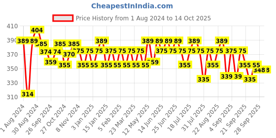 myntra.com kavove KOVOVE Men Black Checked Broad Tie kavove Price History Graph from 1 Aug 2024 to 14 Oct 2025