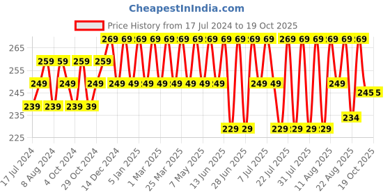 myntra.com kavove KOVOVE Men Black Paisley Printed Pocket Square kavove Price History Graph from 17 Jul 2024 to 19 Oct 2025