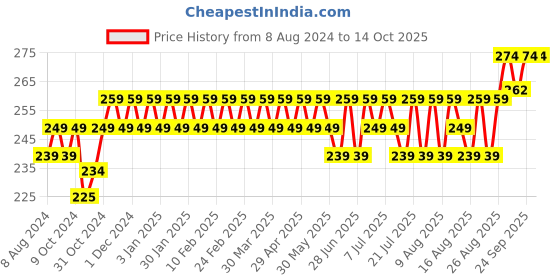 myntra.com kavove KOVOVE Men Black Polka Dot Printed Pocket Square kavove Price History Graph from 8 Aug 2024 to 14 Oct 2025