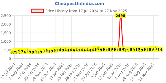 myntra.com kavove Kovove Men Black Striped Accessory Gift Set kavove Price History Graph from 17 Jul 2024 to 27 Nov 2025