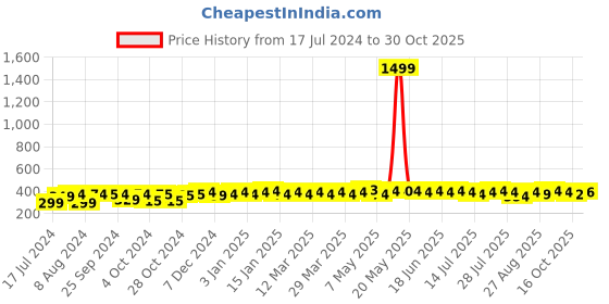 myntra.com kavove KOVOVE Men Black Striped Broad Tie kavove Price History Graph from 17 Jul 2024 to 30 Oct 2025