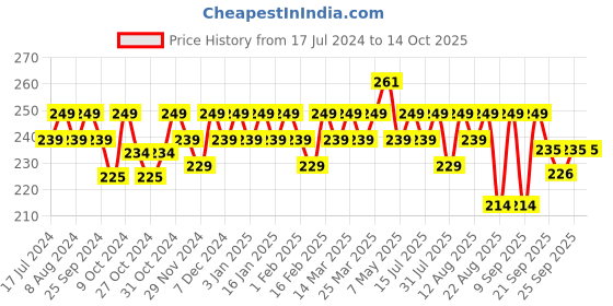 myntra.com kavove KOVOVE Men Black Striped Pocket Square kavove Price History Graph from 17 Jul 2024 to 14 Oct 2025